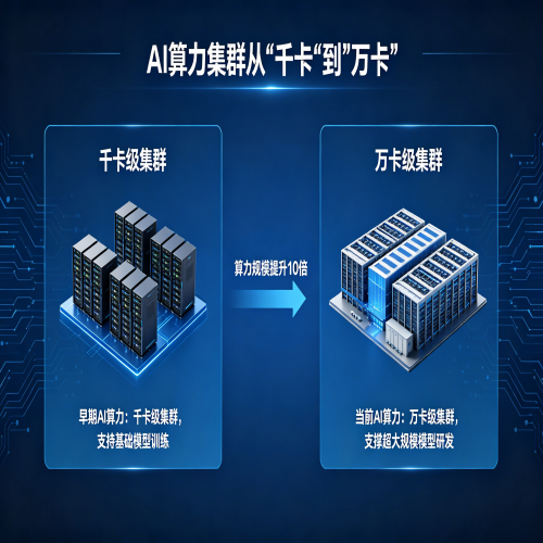 算力集群從“千卡”到“萬卡” ——十倍數量，百倍壁壘，千倍格局